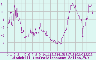 Courbe du refroidissement olien pour Gros-Rderching (57)