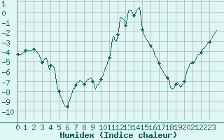 Courbe de l'humidex pour Noyarey (38)