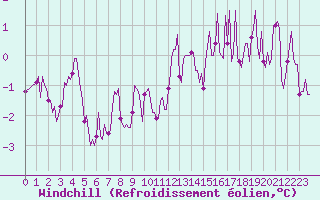 Courbe du refroidissement olien pour Mandailles-Saint-Julien (15)