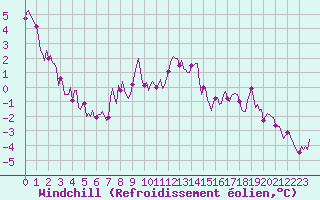 Courbe du refroidissement olien pour Valleroy (54)