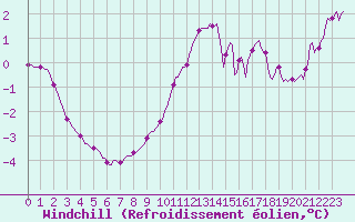Courbe du refroidissement olien pour Nris-les-Bains (03)