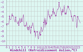 Courbe du refroidissement olien pour Almenches (61)