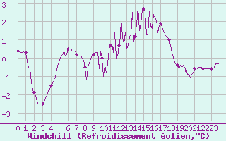 Courbe du refroidissement olien pour Lignerolles (03)