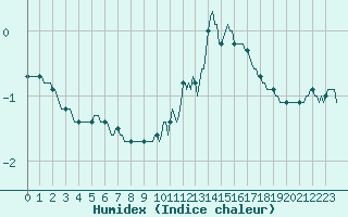 Courbe de l'humidex pour Leign-les-Bois (86)