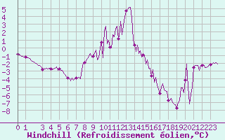 Courbe du refroidissement olien pour Puy-Saint-Pierre (05)