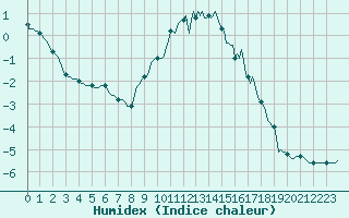 Courbe de l'humidex pour Montrodat (48)