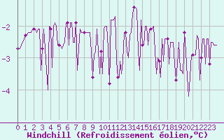 Courbe du refroidissement olien pour Auffargis (78)