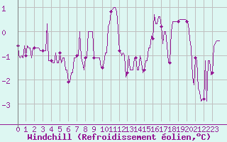 Courbe du refroidissement olien pour Sallanches (74)