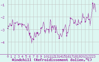 Courbe du refroidissement olien pour Saint-Julien-en-Quint (26)
