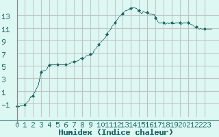 Courbe de l'humidex pour Neuville-de-Poitou (86)