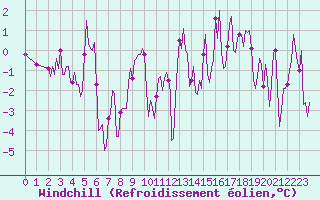 Courbe du refroidissement olien pour Val d
