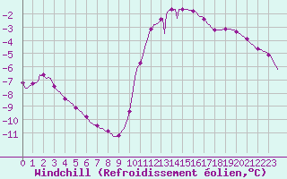 Courbe du refroidissement olien pour Lasfaillades (81)