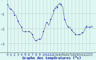 Courbe de tempratures pour Anse (69)
