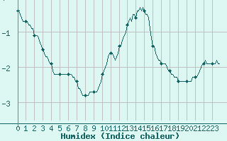 Courbe de l'humidex pour Anse (69)