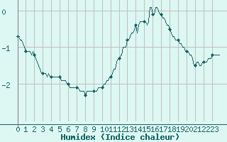 Courbe de l'humidex pour Sain-Bel (69)