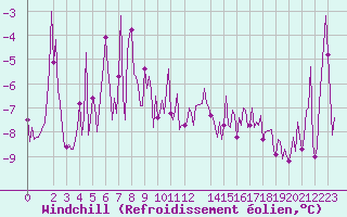 Courbe du refroidissement olien pour Puy-Saint-Pierre (05)