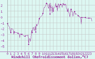 Courbe du refroidissement olien pour Breuillet (17)