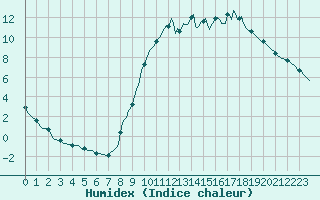 Courbe de l'humidex pour Jarny (54)