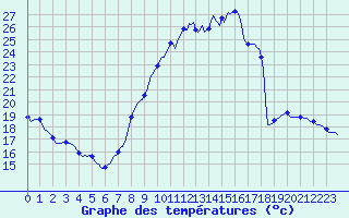 Courbe de tempratures pour Seichamps (54)