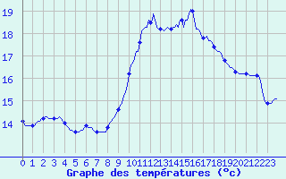Courbe de tempratures pour Roujan (34)