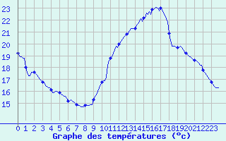 Courbe de tempratures pour Sallanches (74)