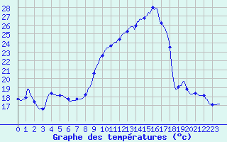 Courbe de tempratures pour Thurey (71)