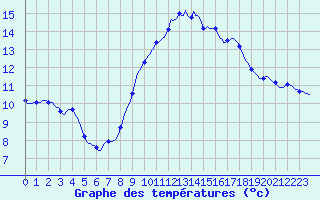 Courbe de tempratures pour Lagarrigue (81)