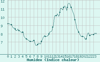 Courbe de l'humidex pour Brion (38)