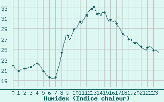 Courbe de l'humidex pour Sant Quint - La Boria (Esp)