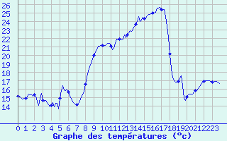 Courbe de tempratures pour Chatelus-Malvaleix (23)
