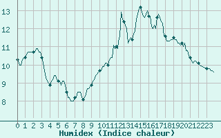 Courbe de l'humidex pour Bannay (18)