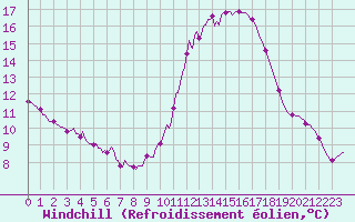 Courbe du refroidissement olien pour Lasne (Be)