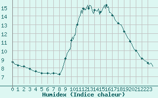 Courbe de l'humidex pour Guret (23)