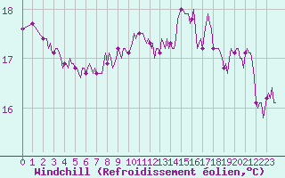 Courbe du refroidissement olien pour Gruissan (11)