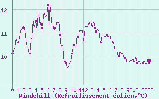 Courbe du refroidissement olien pour Aytr-Plage (17)