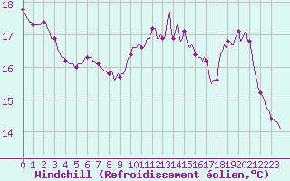 Courbe du refroidissement olien pour Cernay (86)
