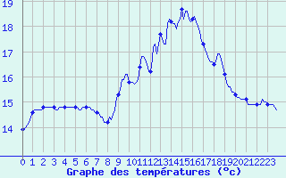 Courbe de tempratures pour Vias (34)