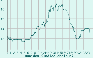 Courbe de l'humidex pour Saint-Georges-d'Oleron (17)