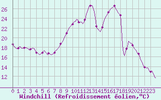 Courbe du refroidissement olien pour Avril (54)