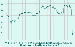 Courbe de l'humidex pour Valleraugue - Pont Neuf (30)