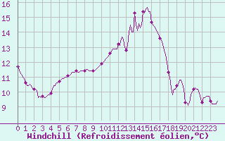 Courbe du refroidissement olien pour Pouzauges (85)