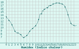 Courbe de l'humidex pour Woluwe-Saint-Pierre (Be)