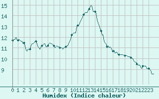 Courbe de l'humidex pour Nonaville (16)