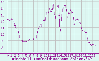 Courbe du refroidissement olien pour Saint-Philbert-sur-Risle (27)