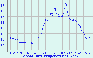 Courbe de tempratures pour Saint-Jean-de-Vedas (34)