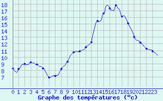 Courbe de tempratures pour Connerr (72)