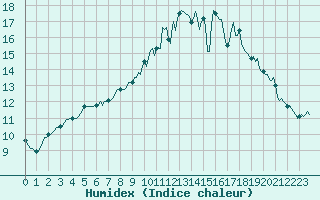 Courbe de l'humidex pour Cernay (86)