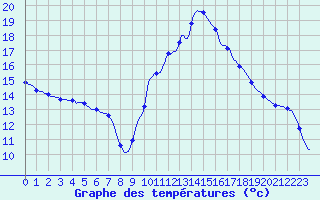Courbe de tempratures pour Lagarrigue (81)