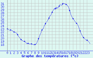 Courbe de tempratures pour Bras (83)