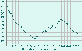 Courbe de l'humidex pour Saverdun (09)